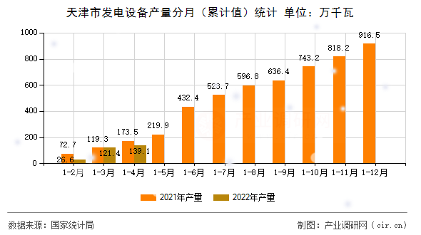 天津市發(fā)電設備產量分月（累計值）統(tǒng)計