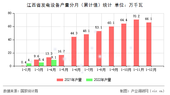 江西省發(fā)電設(shè)備產(chǎn)量分月（累計(jì)值）統(tǒng)計(jì)