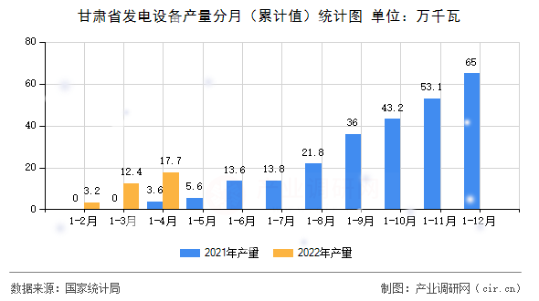 甘肅省發(fā)電設(shè)備產(chǎn)量分月（累計(jì)值）統(tǒng)計(jì)圖