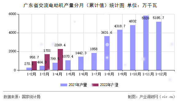 廣東省交流電動機產(chǎn)量分月（累計值）統(tǒng)計圖