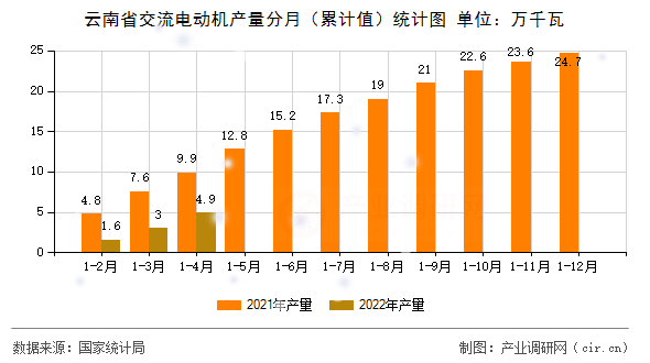 云南省交流電動機(jī)產(chǎn)量分月（累計(jì)值）統(tǒng)計(jì)圖