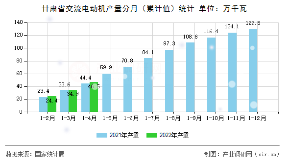 甘肅省交流電動機產(chǎn)量分月（累計值）統(tǒng)計