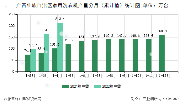 廣西壯族自治區(qū)家用洗衣機(jī)產(chǎn)量分月（累計(jì)值）統(tǒng)計(jì)圖