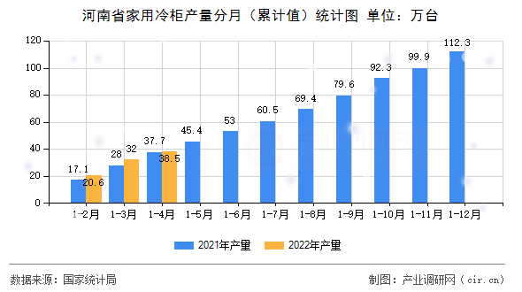 河南省家用冷柜產(chǎn)量分月（累計(jì)值）統(tǒng)計(jì)圖