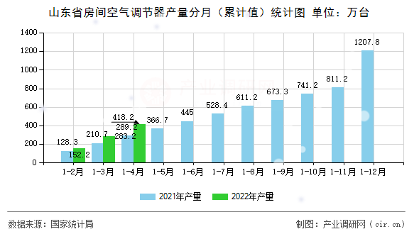 山東省房間空氣調(diào)節(jié)器產(chǎn)量分月（累計值）統(tǒng)計圖