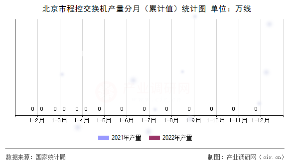 北京市程控交換機產(chǎn)量分月（累計值）統(tǒng)計圖