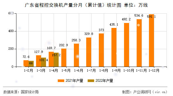廣東省程控交換機(jī)產(chǎn)量分月（累計(jì)值）統(tǒng)計(jì)圖