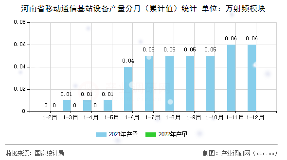 河南省移動通信基站設備產量分月（累計值）統計