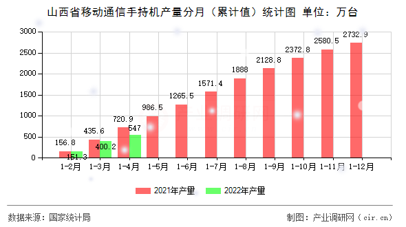 山西省移動通信手持機產(chǎn)量分月（累計值）統(tǒng)計圖