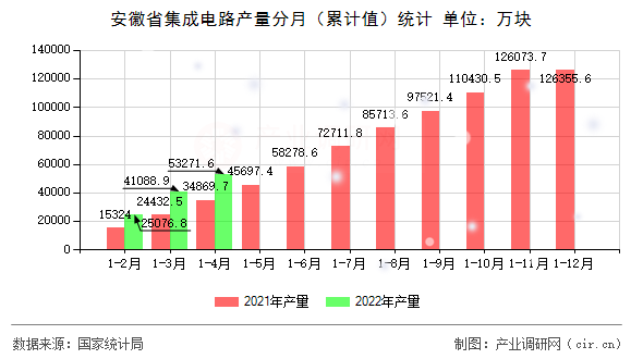 安徽省集成電路產(chǎn)量分月（累計(jì)值）統(tǒng)計(jì)