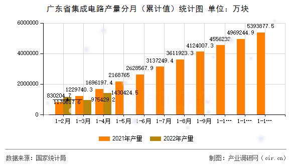 廣東省集成電路產(chǎn)量分月（累計(jì)值）統(tǒng)計(jì)圖
