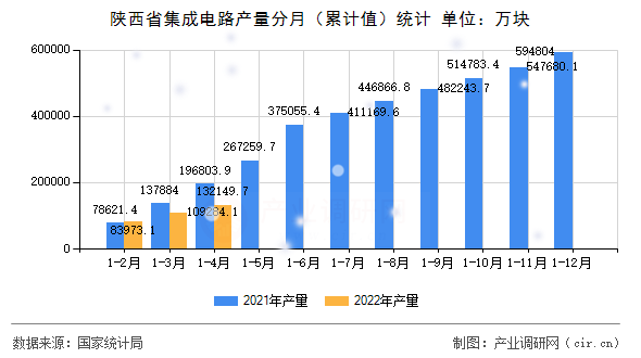 陜西省集成電路產(chǎn)量分月（累計(jì)值）統(tǒng)計(jì)