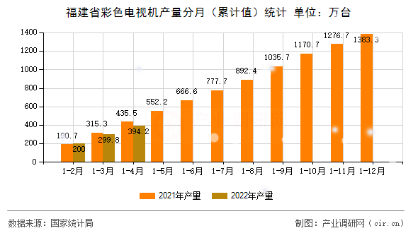 福建省彩色電視機(jī)產(chǎn)量分月(累計(jì)值)統(tǒng)計(jì) 福建省彩色電視機(jī)產(chǎn)量分月(累計(jì)值)統(tǒng)計(jì)
