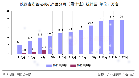 陜西省彩色電視機(jī)產(chǎn)量分月（累計(jì)值）統(tǒng)計(jì)圖