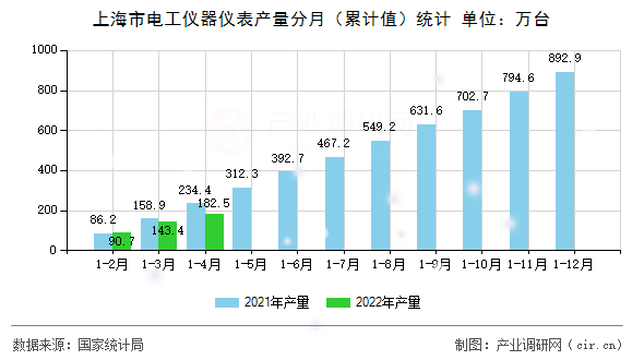 上海市電工儀器儀表產量分月（累計值）統(tǒng)計