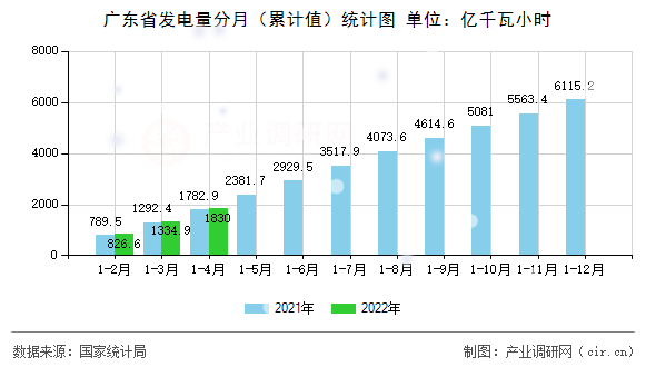 廣東省發(fā)電量分月（累計值）統(tǒng)計圖