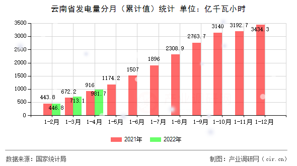 云南省發(fā)電量分月（累計值）統(tǒng)計