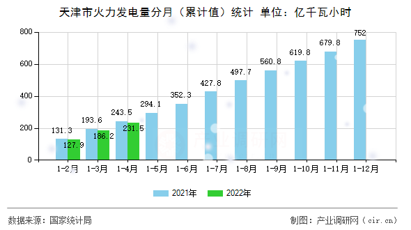 天津市火力發(fā)電量分月(累計值)統(tǒng)計 天津市火力發(fā)電量分月(累計值)統(tǒng)計