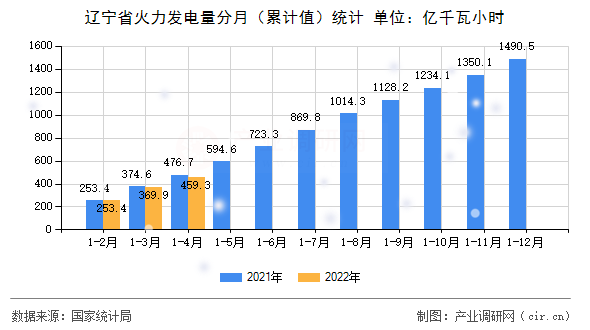 遼寧省火力發(fā)電量分月（累計值）統(tǒng)計
