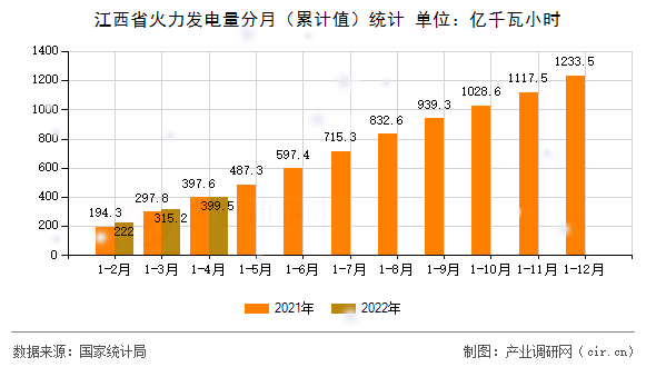 江西省火力發(fā)電量分月（累計值）統(tǒng)計