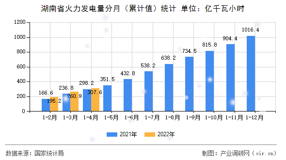 湖南省火力發(fā)電量分月（累計(jì)值）統(tǒng)計(jì)
