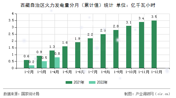 西藏自治區(qū)火力發(fā)電量分月（累計值）統(tǒng)計