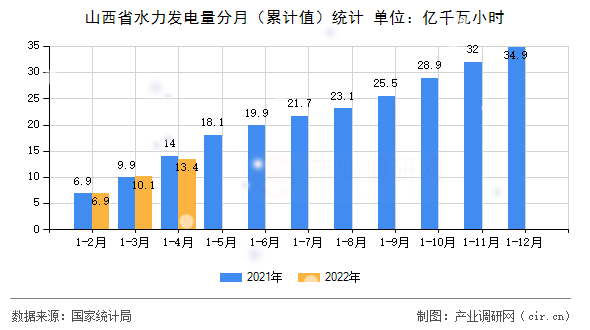 山西省水力發(fā)電量分月（累計值）統(tǒng)計