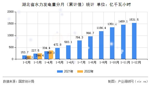 湖北省水力發(fā)電量分月（累計值）統(tǒng)計