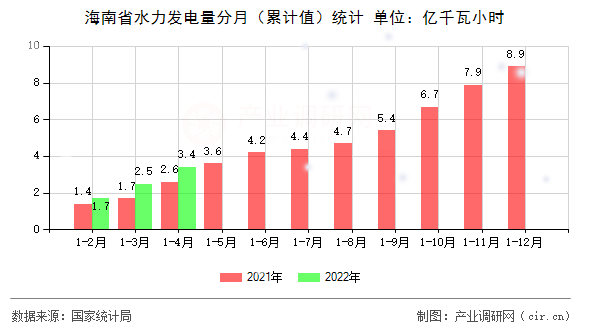 海南省水力發(fā)電量分月(累計(jì)值)統(tǒng)計(jì) 海南省水力發(fā)電量分月(累計(jì)值)統(tǒng)計(jì)