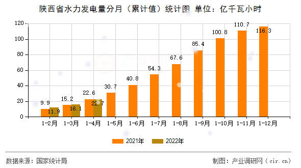 陜西省水力發(fā)電量分月（累計(jì)值）統(tǒng)計(jì)圖