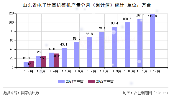 山東省電子計算機整機產(chǎn)量分月（累計值）統(tǒng)計