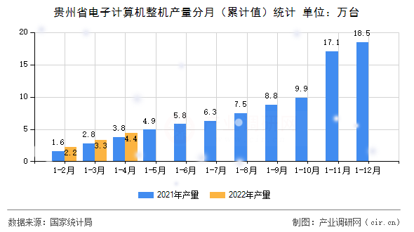 貴州省電子計(jì)算機(jī)整機(jī)產(chǎn)量分月（累計(jì)值）統(tǒng)計(jì)