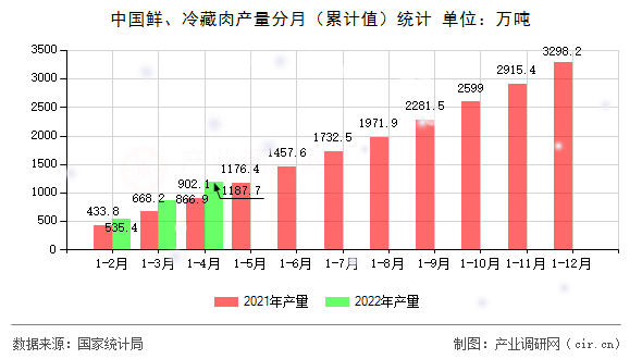 中國鮮、冷藏肉產量分月（累計值）統(tǒng)計