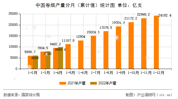 中國卷煙產(chǎn)量分月（累計(jì)值）統(tǒng)計(jì)圖