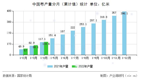 中國布產(chǎn)量分月（累計值）統(tǒng)計