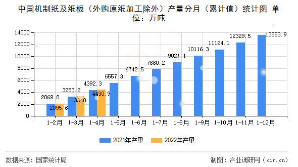 中國機(jī)制紙及紙板(外購原紙加工除外)產(chǎn)量分月(累計(jì)值)統(tǒng)計(jì)圖 中國機(jī)制紙及紙板(外購原紙加工除外)產(chǎn)量分月(累計(jì)值)統(tǒng)計(jì)圖