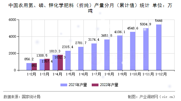 中國農(nóng)用氮、磷、鉀化學(xué)肥料（折純）產(chǎn)量分月（累計值）統(tǒng)計