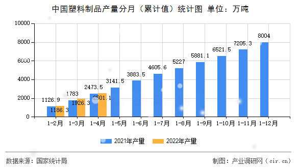 中國塑料制品產(chǎn)量分月（累計值）統(tǒng)計圖