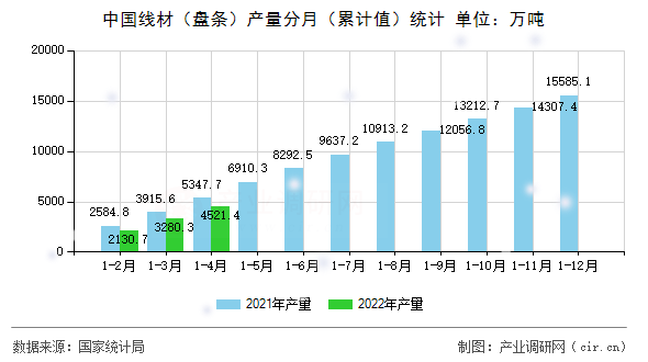 中國線材（盤條）產(chǎn)量分月（累計值）統(tǒng)計
