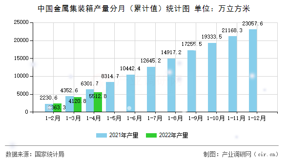 中國金屬集裝箱產(chǎn)量分月（累計值）統(tǒng)計圖