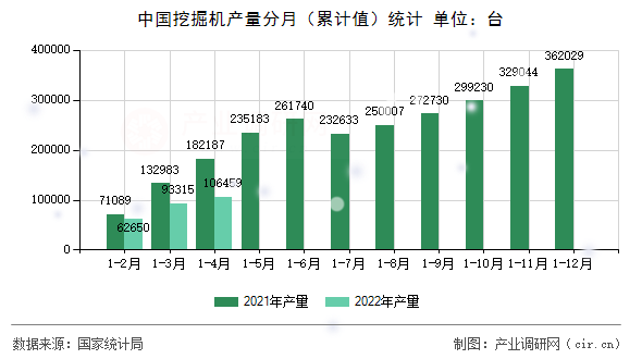 中國(guó)挖掘機(jī)產(chǎn)量分月（累計(jì)值）統(tǒng)計(jì)