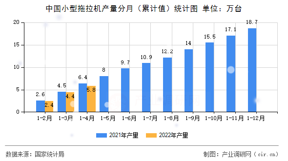 中國(guó)小型拖拉機(jī)產(chǎn)量分月（累計(jì)值）統(tǒng)計(jì)圖
