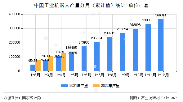 中國工業(yè)機(jī)器人產(chǎn)量分月（累計值）統(tǒng)計