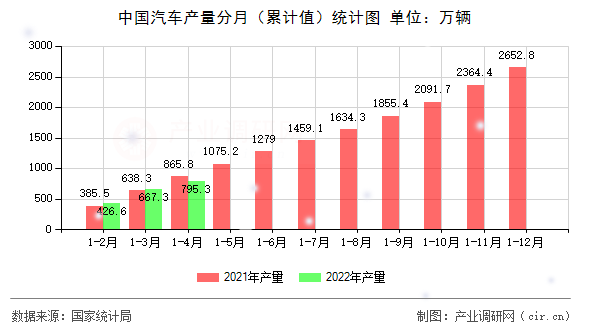 中國(guó)汽車產(chǎn)量分月（累計(jì)值）統(tǒng)計(jì)圖