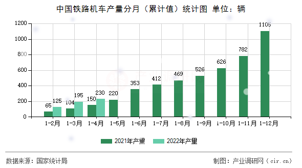中國鐵路機車產量分月（累計值）統(tǒng)計圖