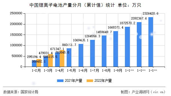 中國(guó)鋰離子電池產(chǎn)量分月（累計(jì)值）統(tǒng)計(jì)