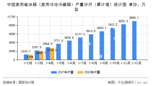 中國(guó)家用電冰箱（家用冷凍冷藏箱）產(chǎn)量分月（累計(jì)值）統(tǒng)計(jì)圖