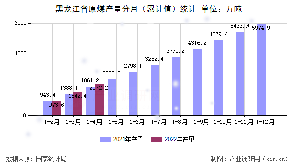 黑龍江省原煤產(chǎn)量分月（累計(jì)值）統(tǒng)計(jì)