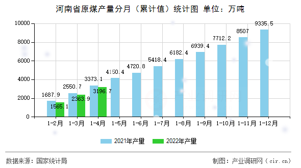 河南省原煤產(chǎn)量分月（累計值）統(tǒng)計圖