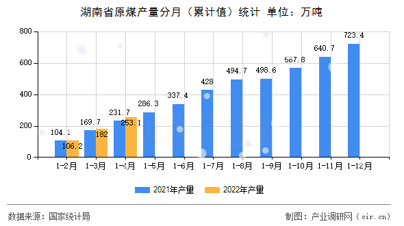 湖南省原煤產(chǎn)量分月（累計值）統(tǒng)計